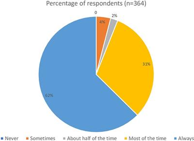 Surveying physical therapists' understanding of benign paroxysmal positional vertigo
